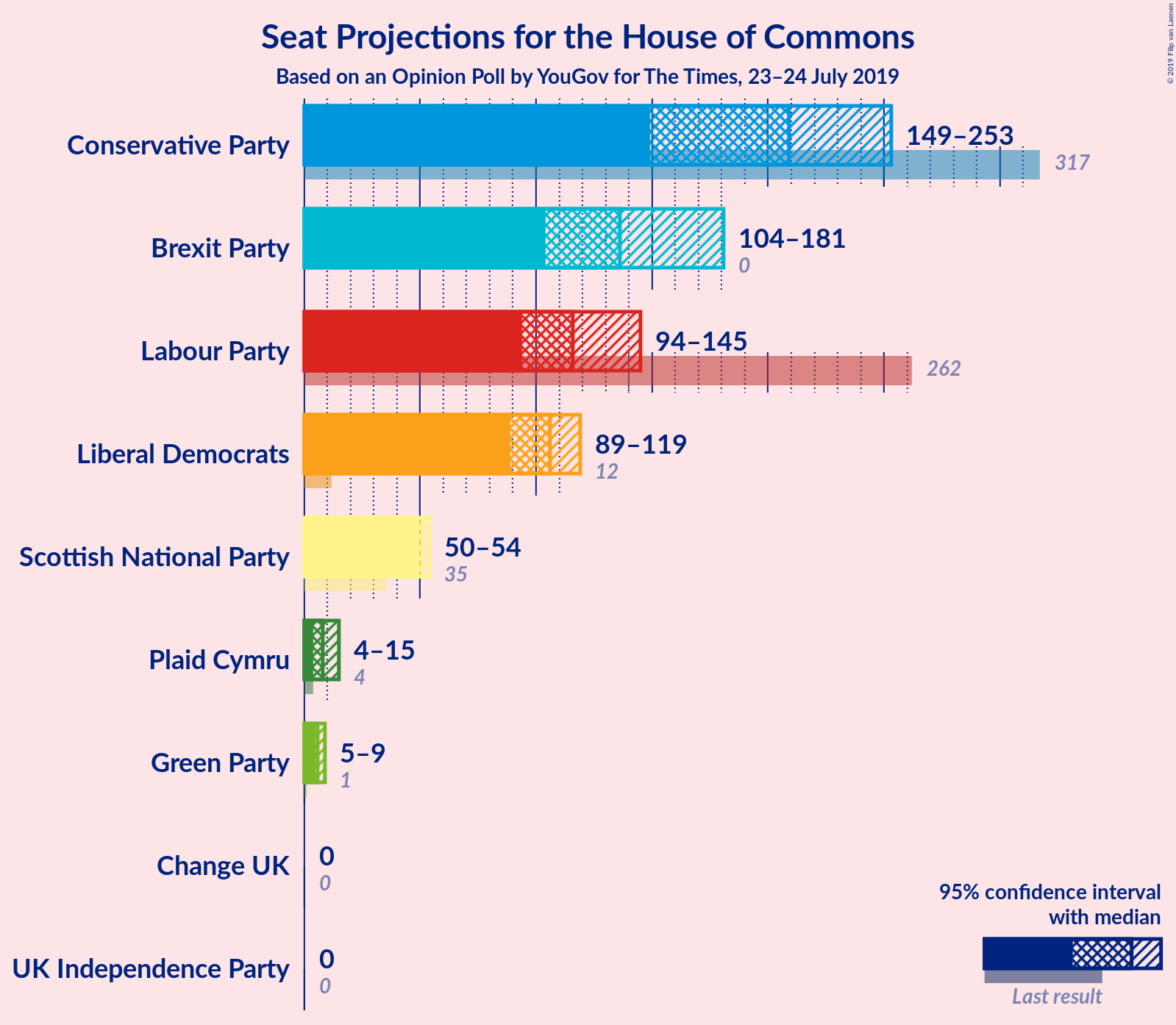 Graph with seats not yet produced