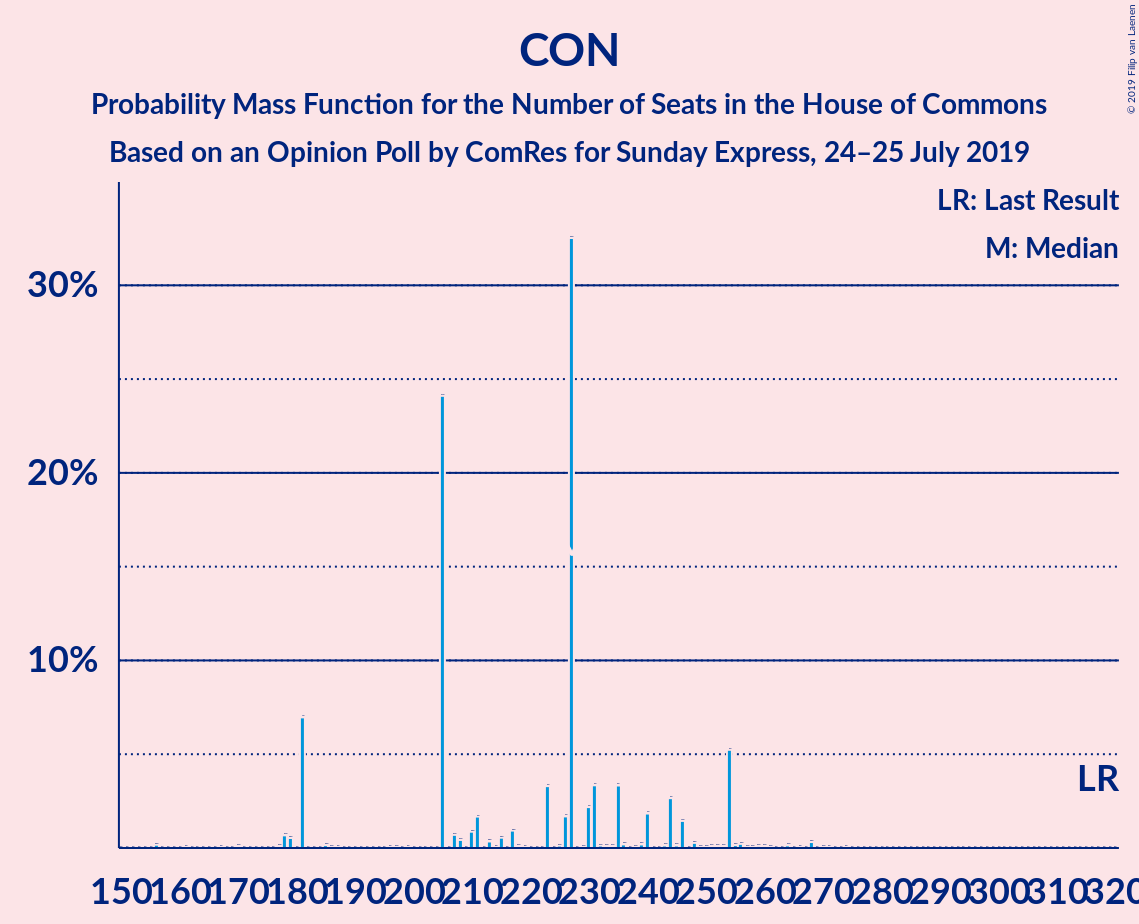 Graph with seats probability mass function not yet produced