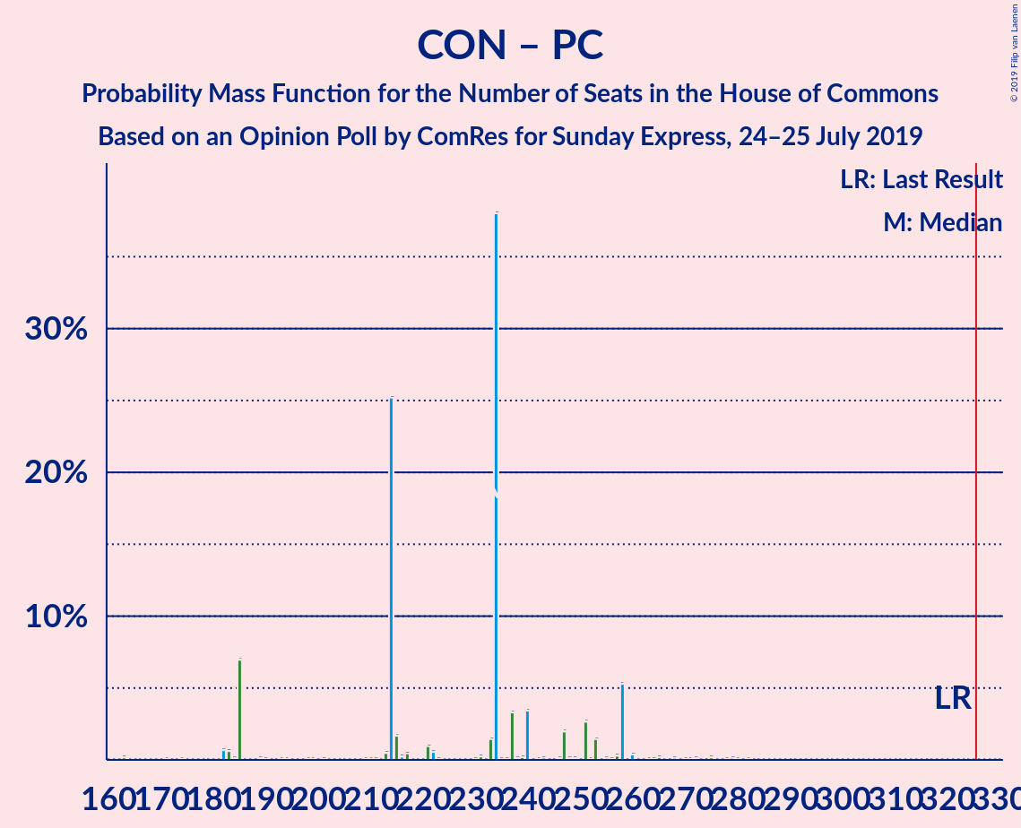 Graph with seats probability mass function not yet produced