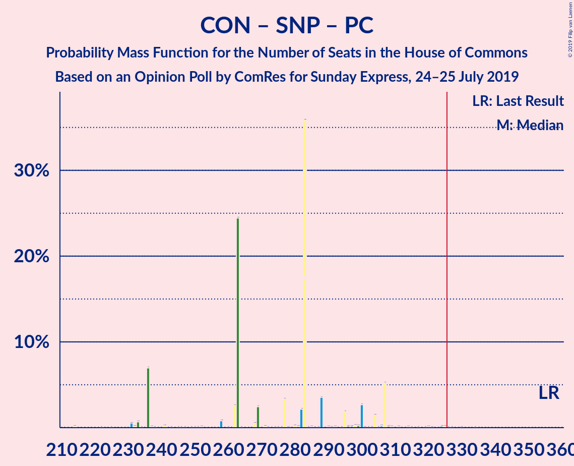 Graph with seats probability mass function not yet produced