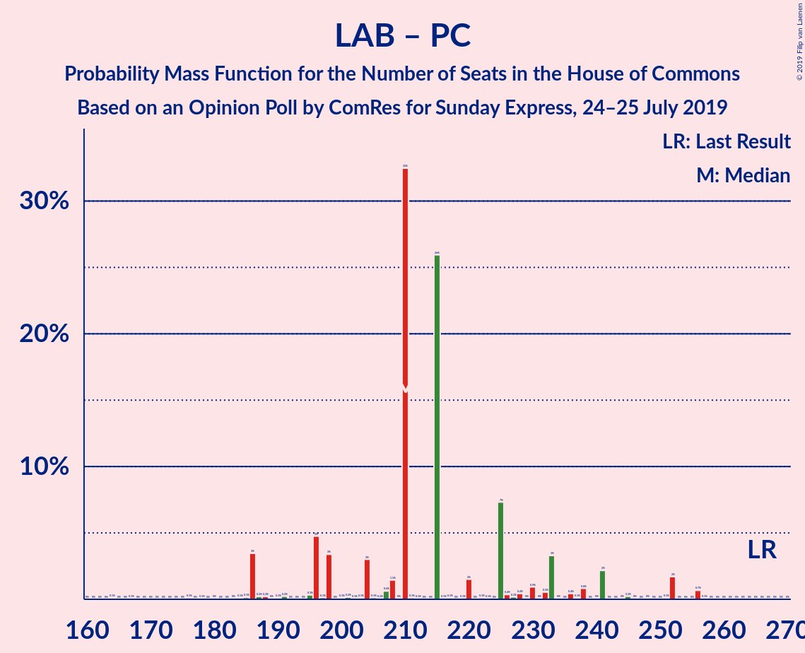 Graph with seats probability mass function not yet produced