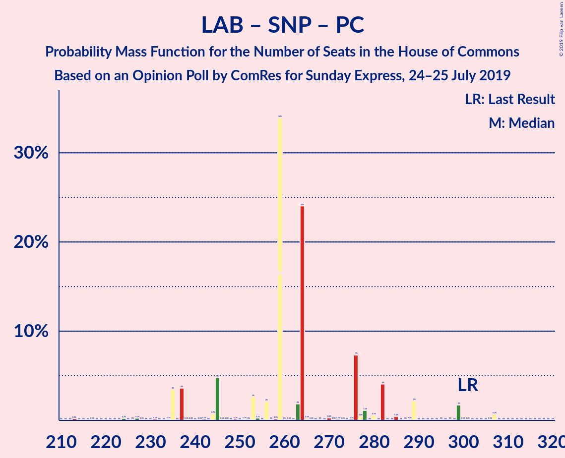 Graph with seats probability mass function not yet produced