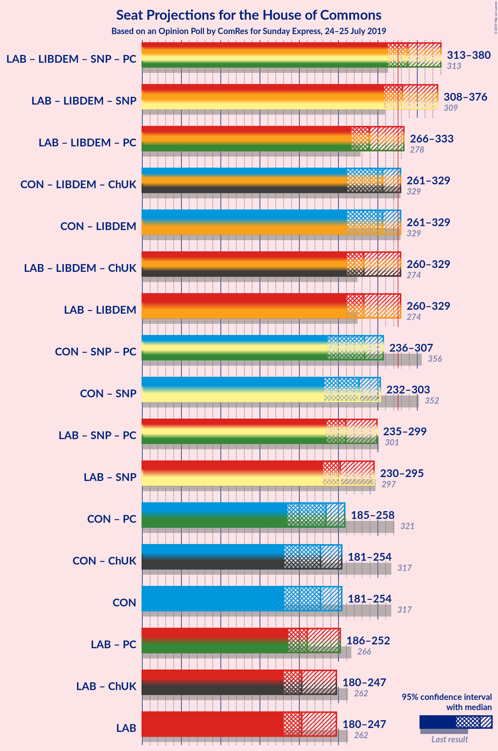 Graph with coalitions seats not yet produced