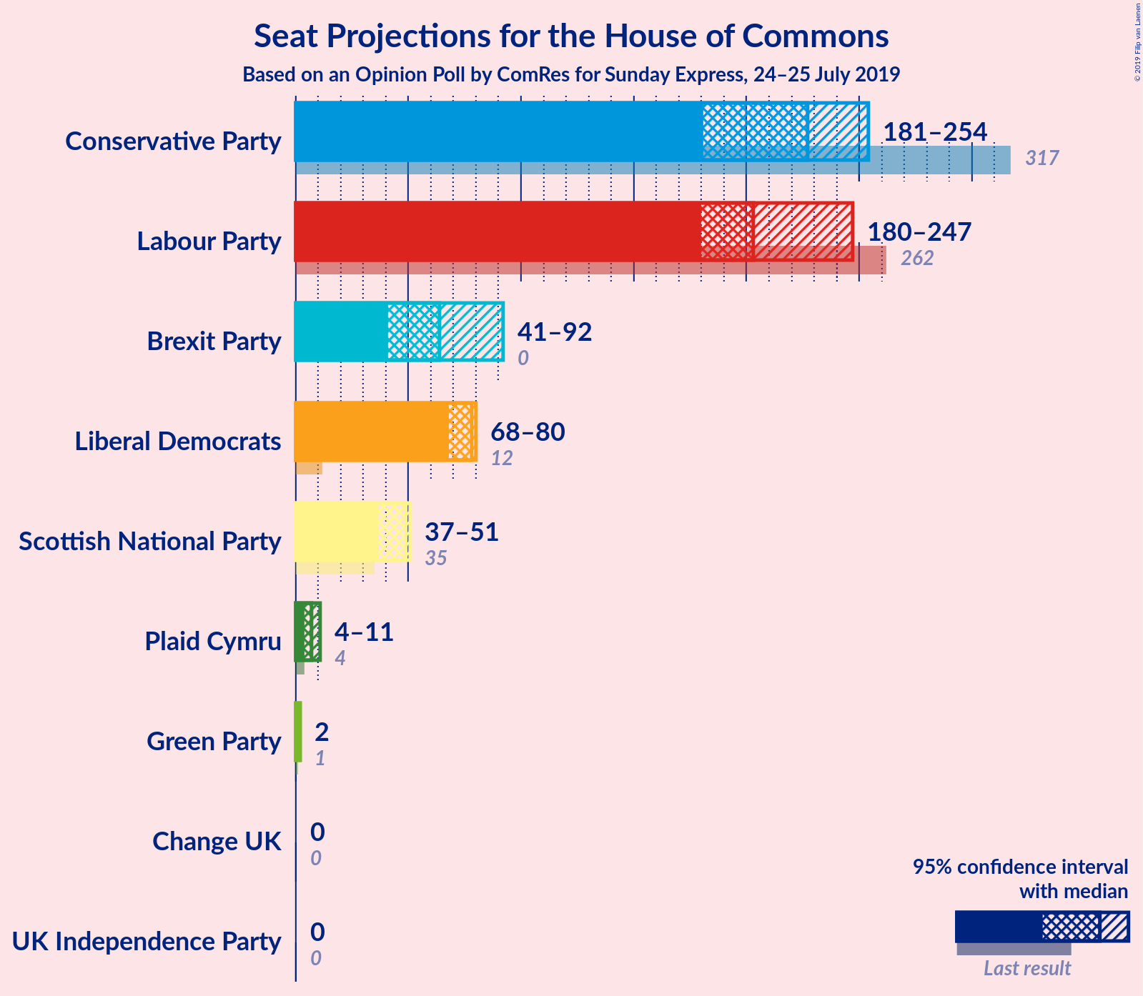 Graph with seats not yet produced