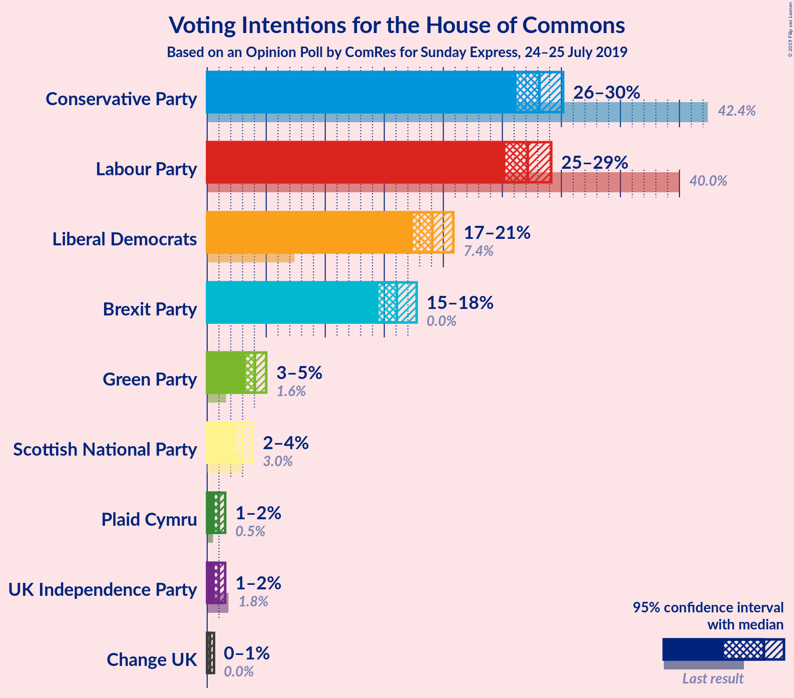 Graph with voting intentions not yet produced