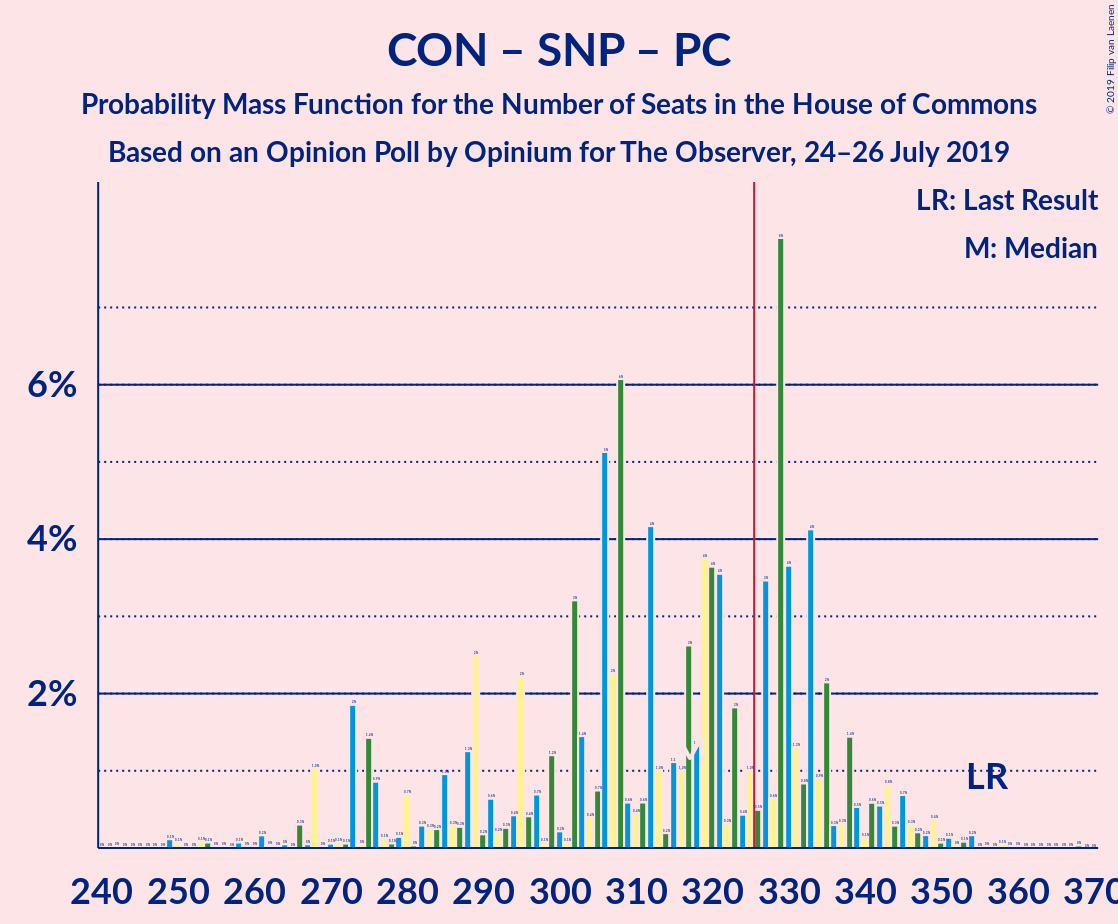 Graph with seats probability mass function not yet produced