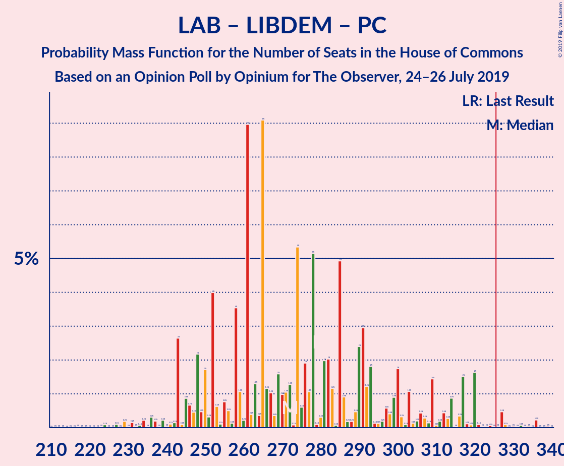 Graph with seats probability mass function not yet produced