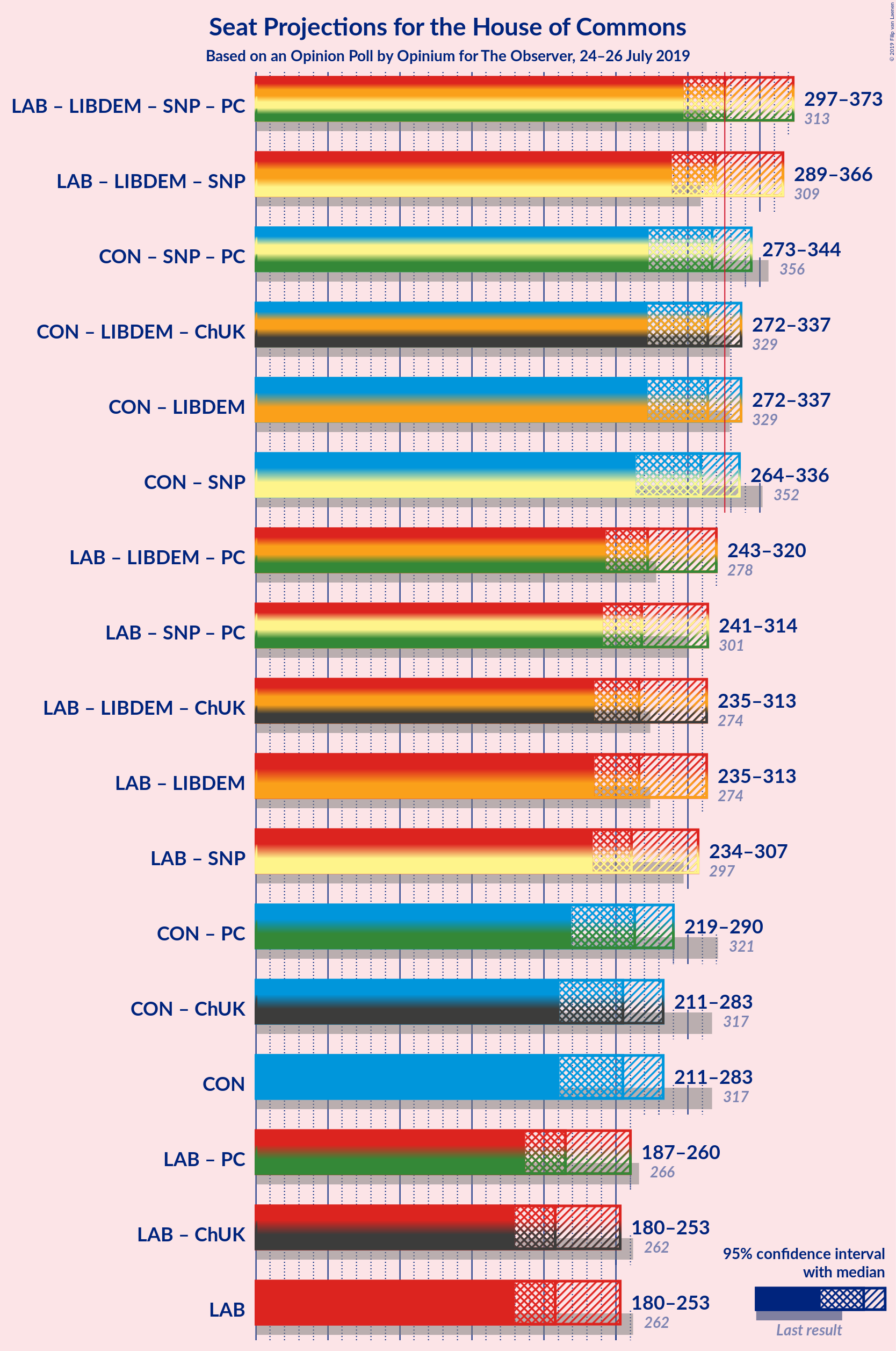 Graph with coalitions seats not yet produced