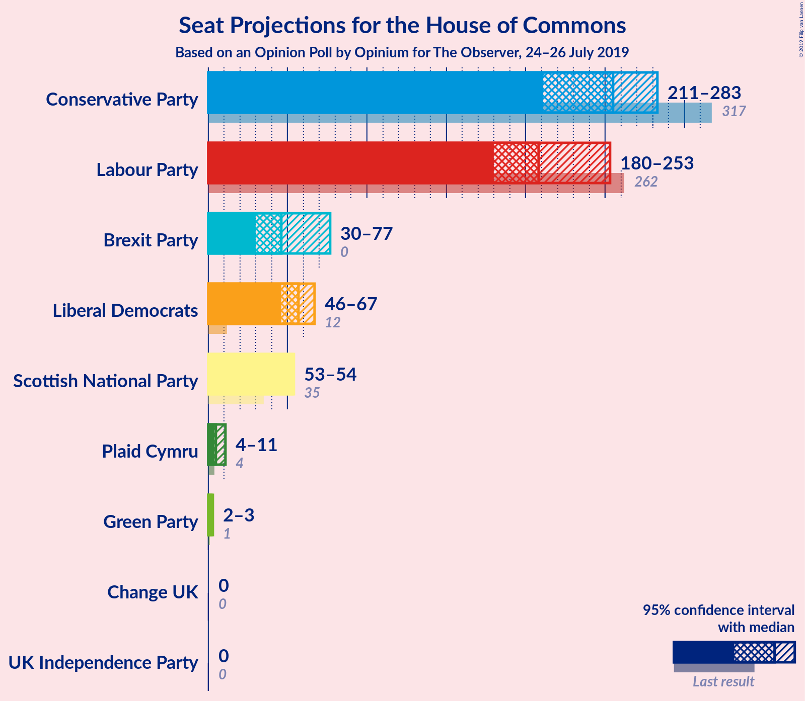 Graph with seats not yet produced