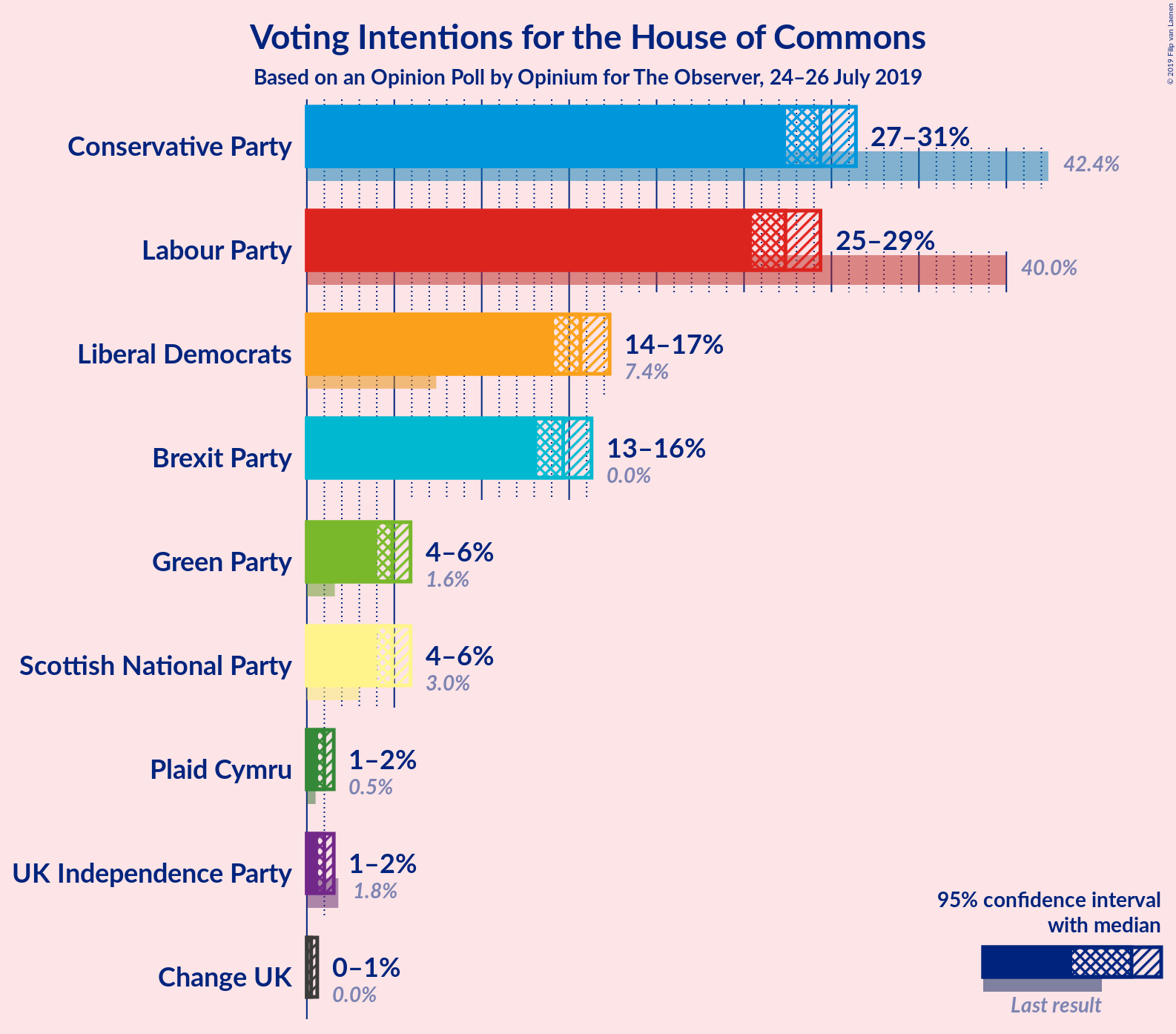 Graph with voting intentions not yet produced