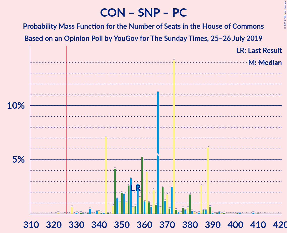 Graph with seats probability mass function not yet produced