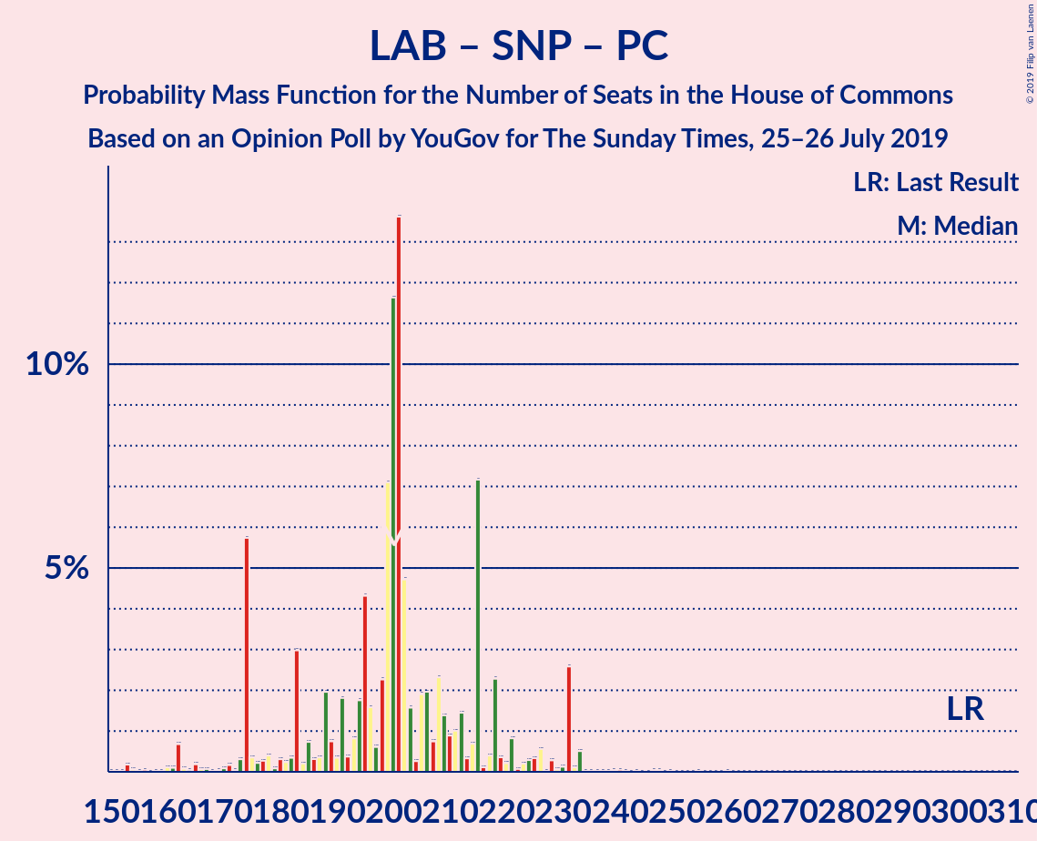 Graph with seats probability mass function not yet produced