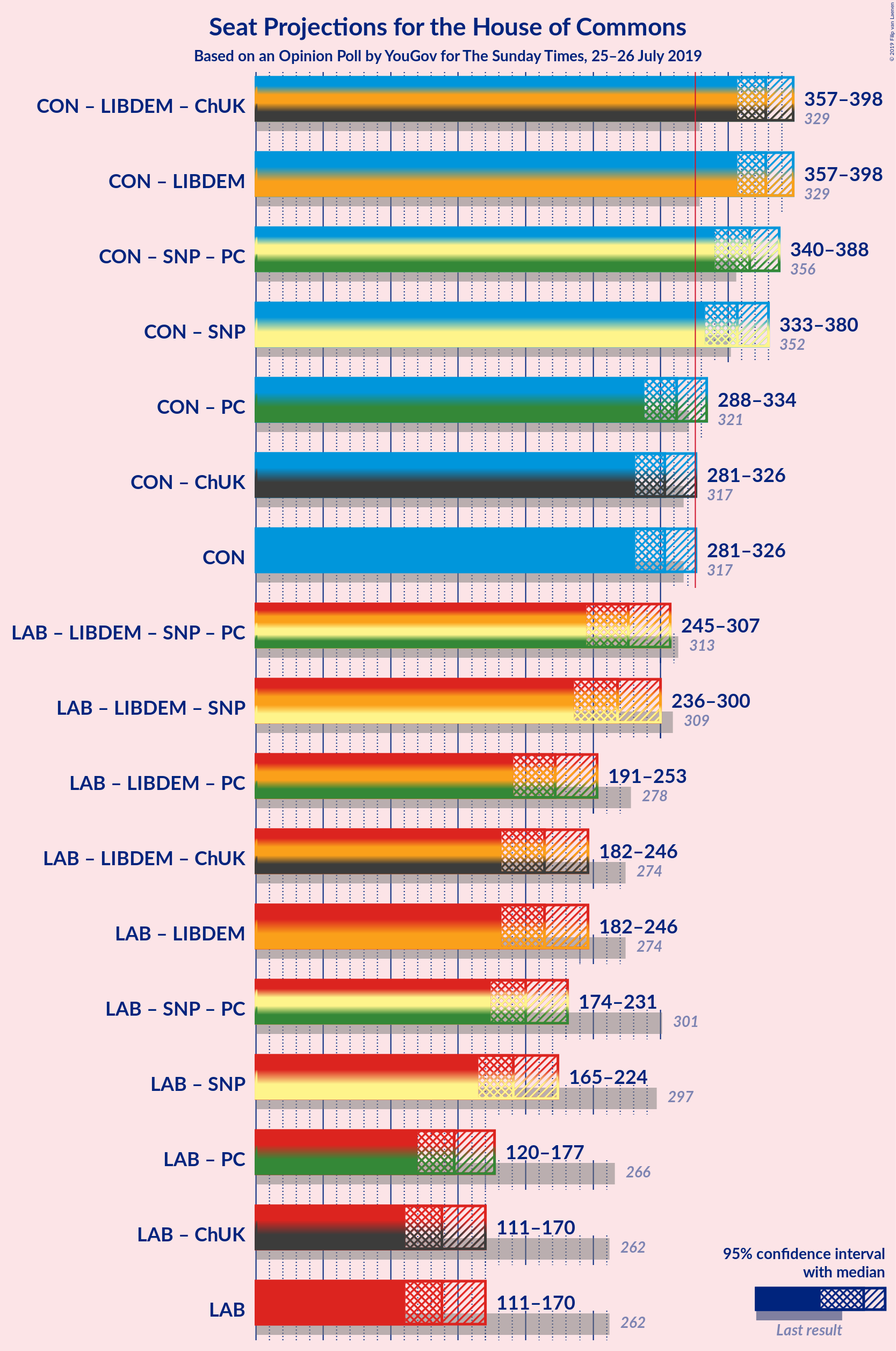 Graph with coalitions seats not yet produced