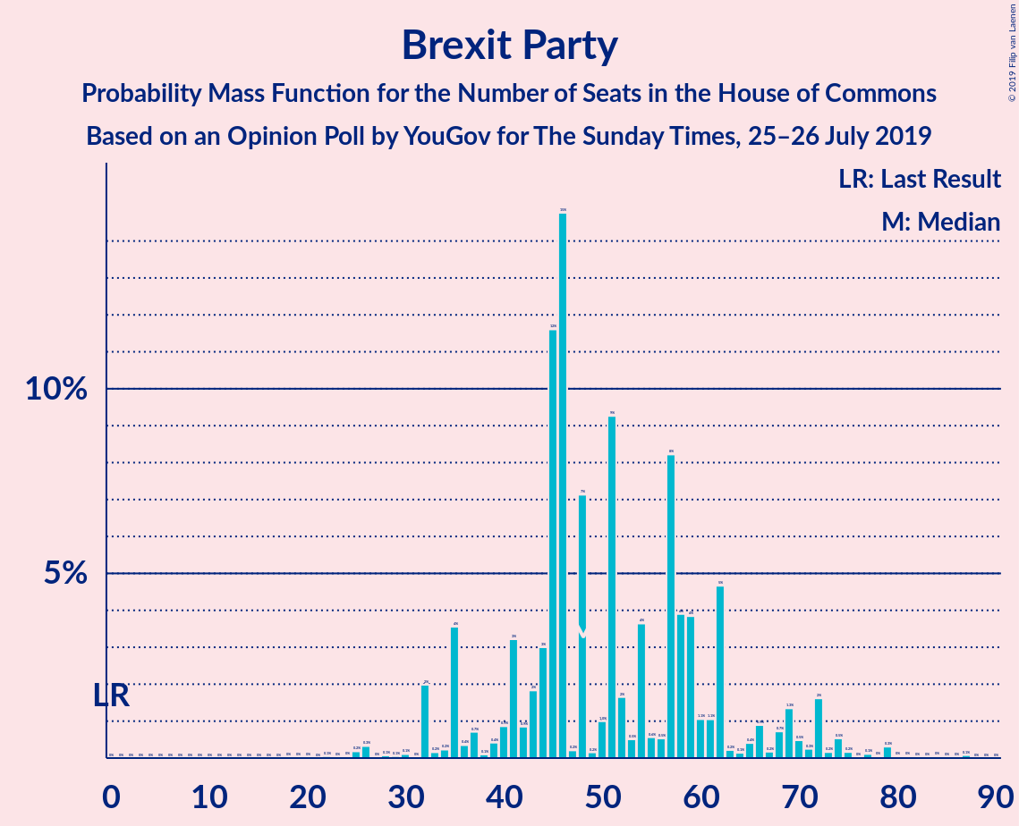 Graph with seats probability mass function not yet produced