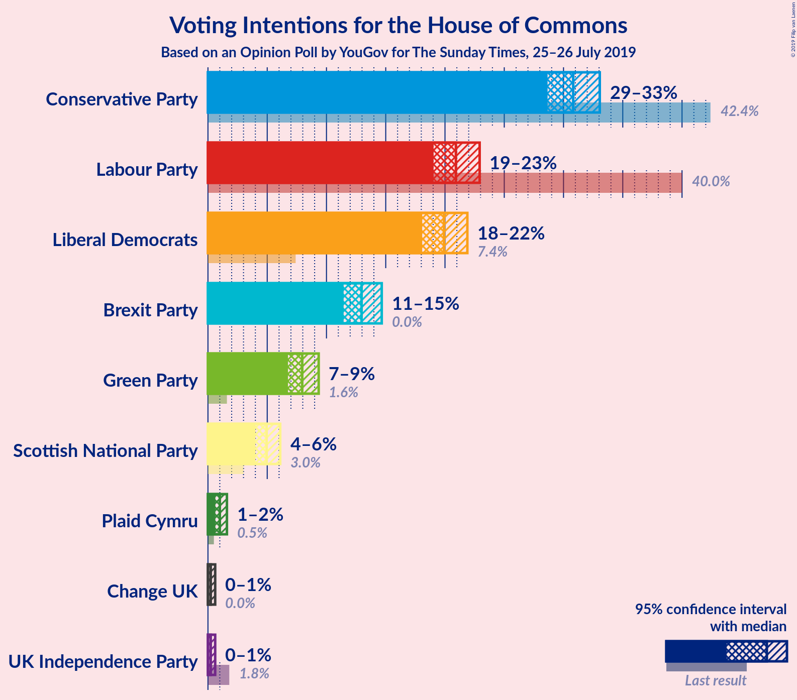 Graph with voting intentions not yet produced