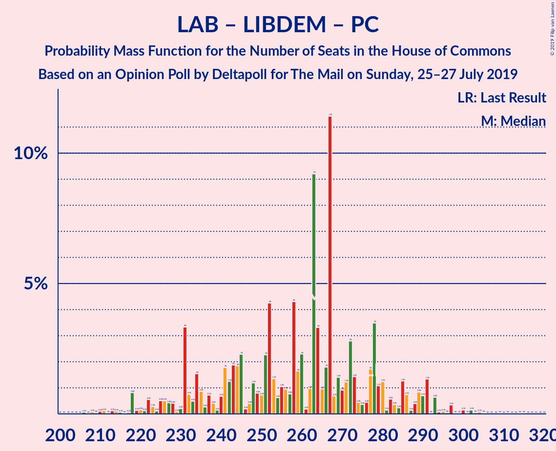 Graph with seats probability mass function not yet produced