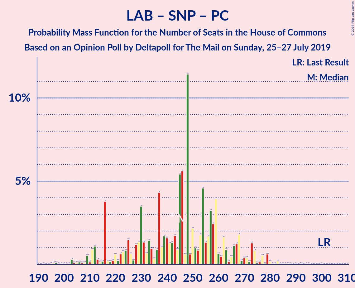 Graph with seats probability mass function not yet produced