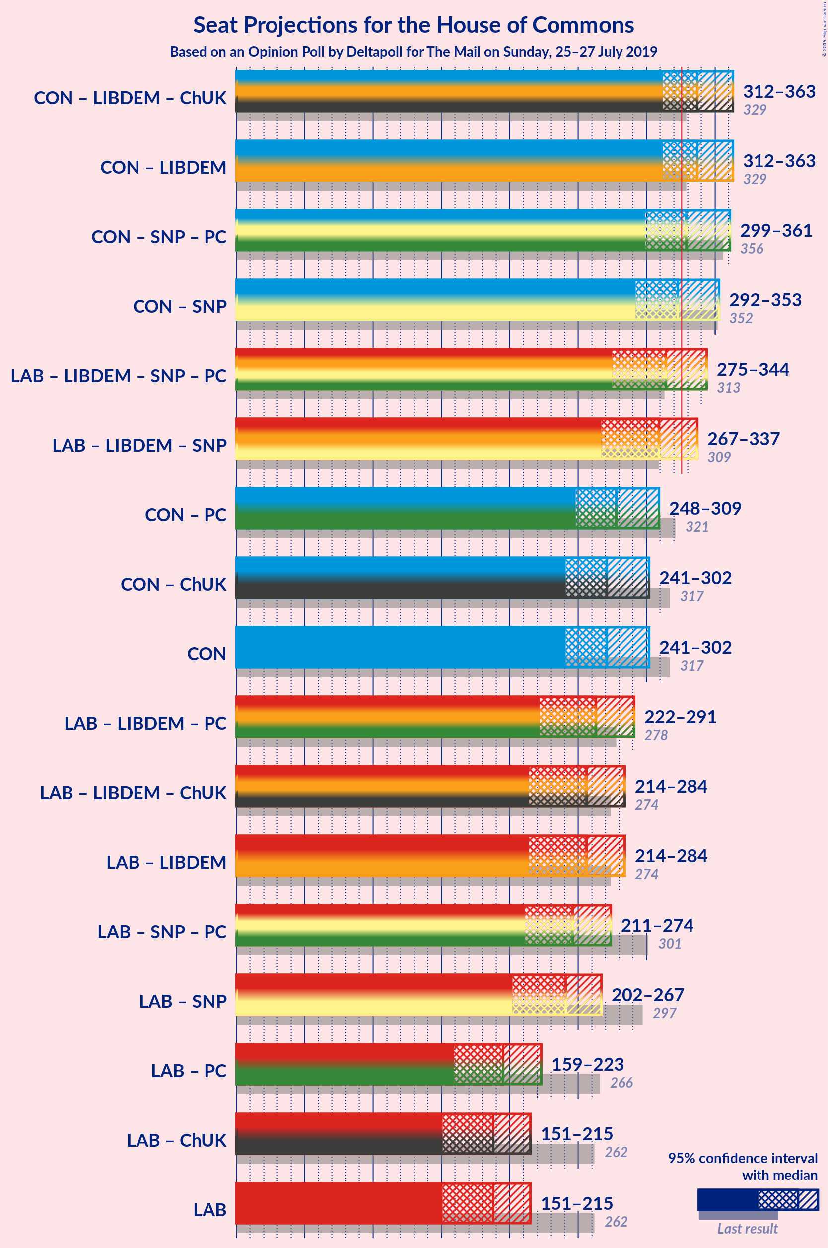 Graph with coalitions seats not yet produced