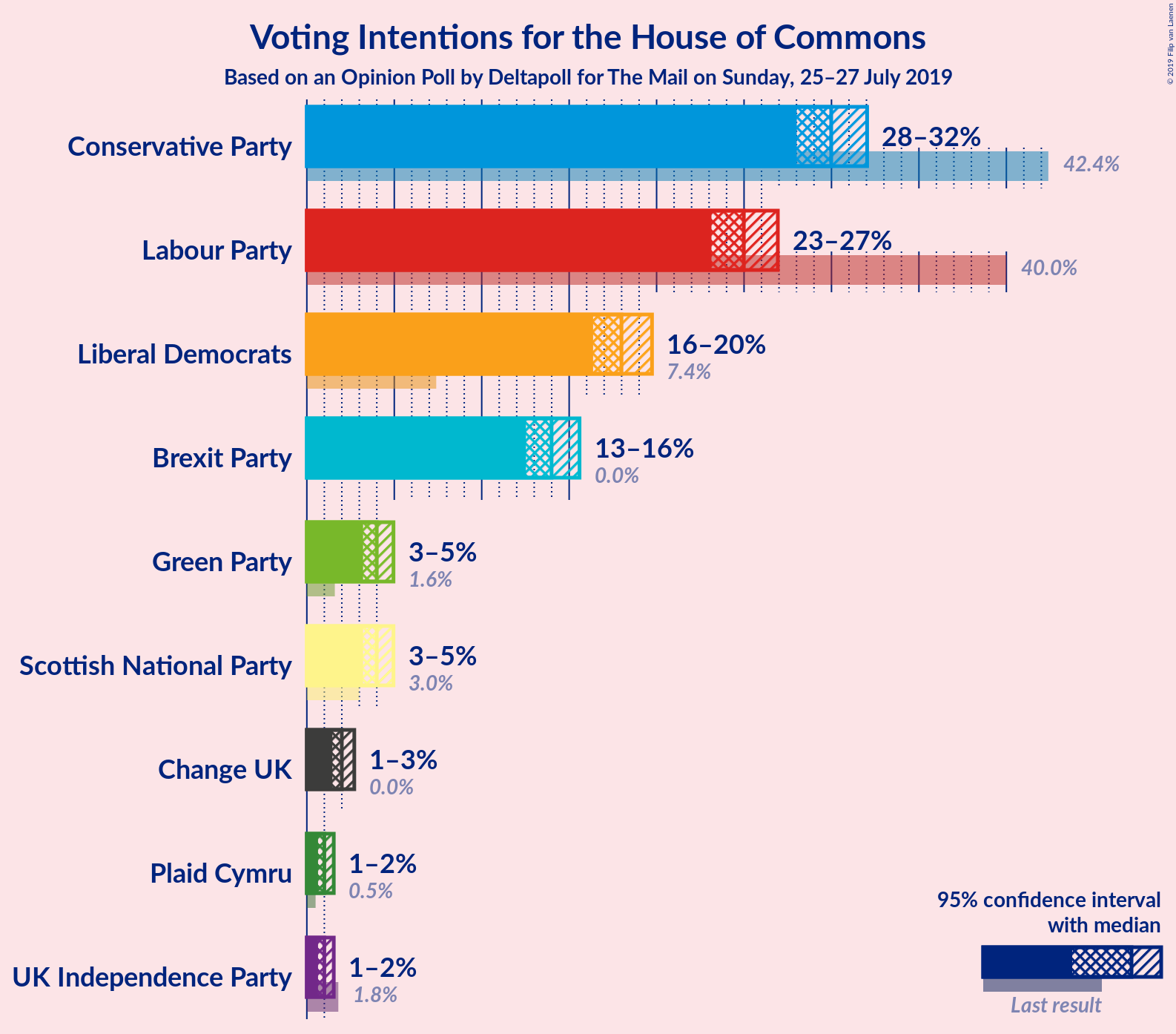 Graph with voting intentions not yet produced