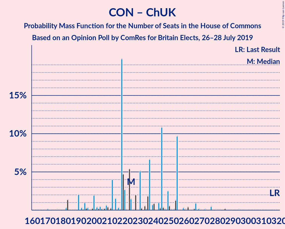 Graph with seats probability mass function not yet produced