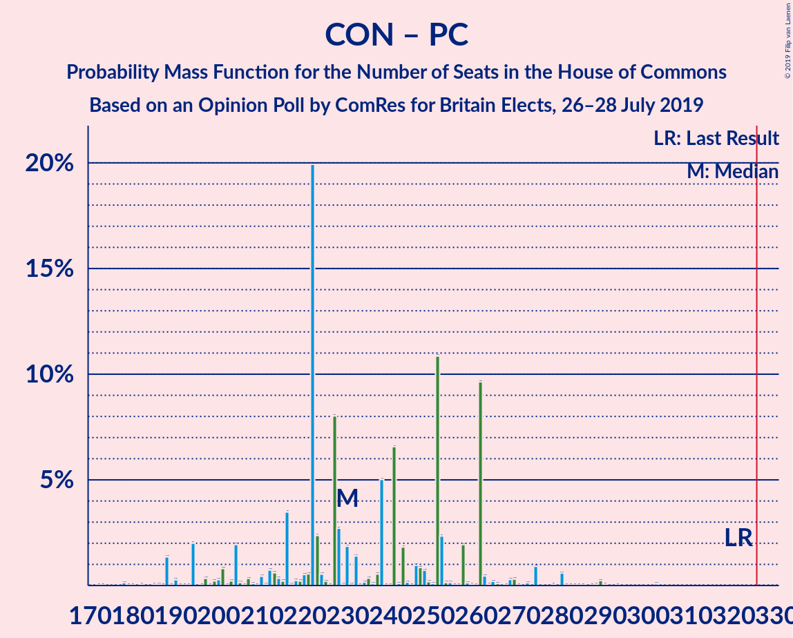 Graph with seats probability mass function not yet produced