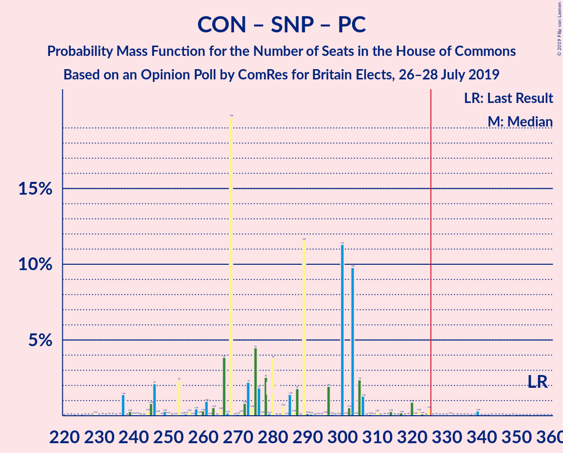 Graph with seats probability mass function not yet produced