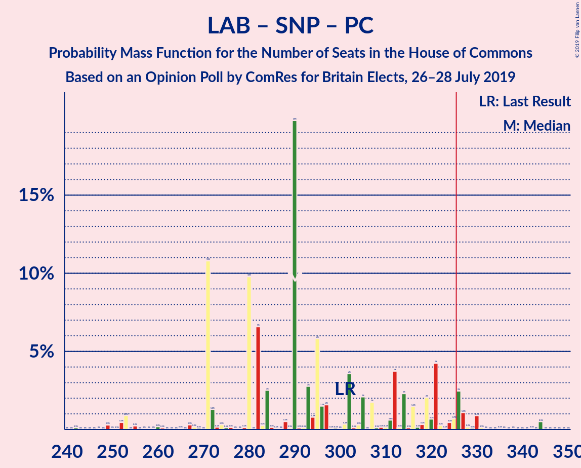 Graph with seats probability mass function not yet produced