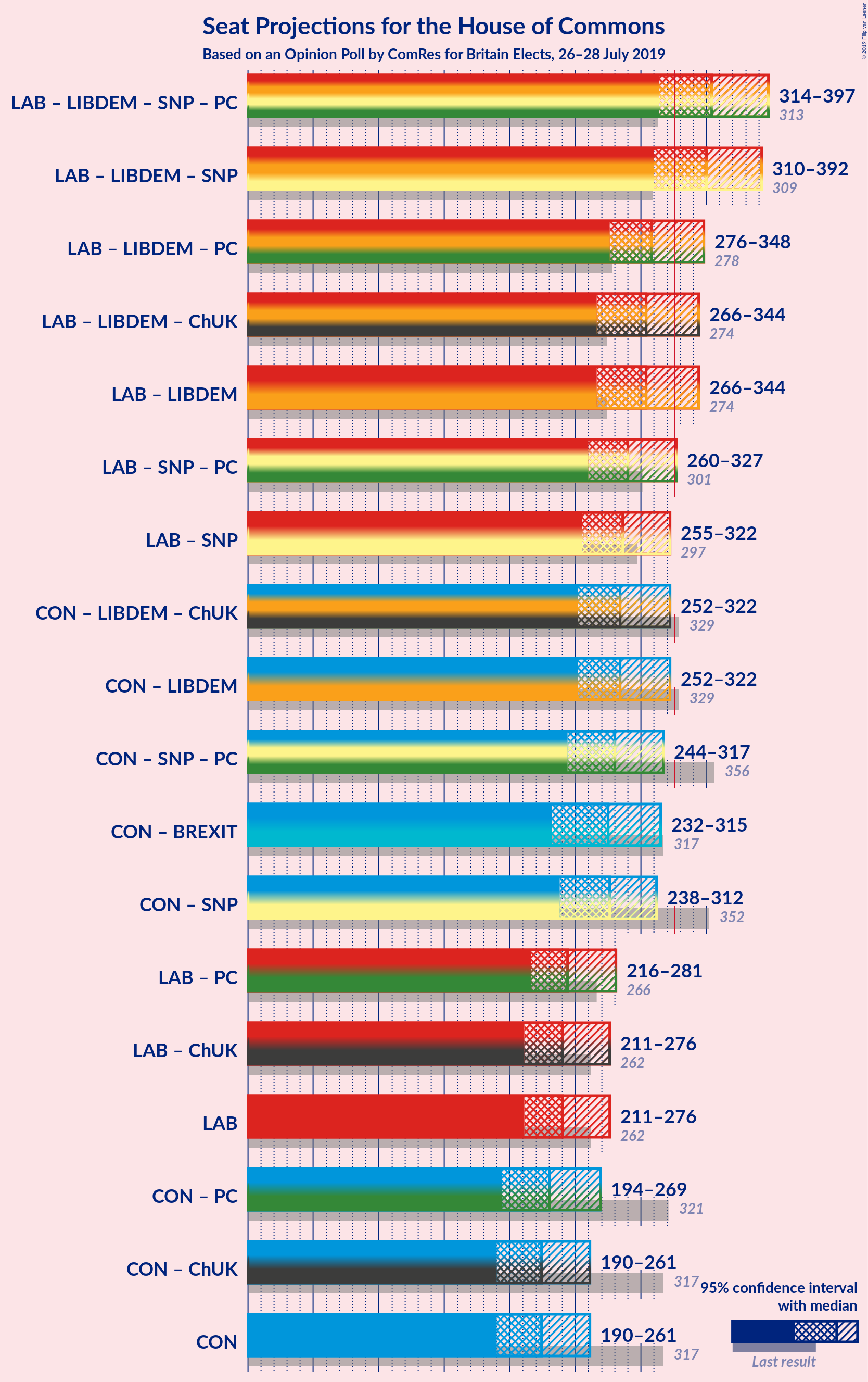 Graph with coalitions seats not yet produced