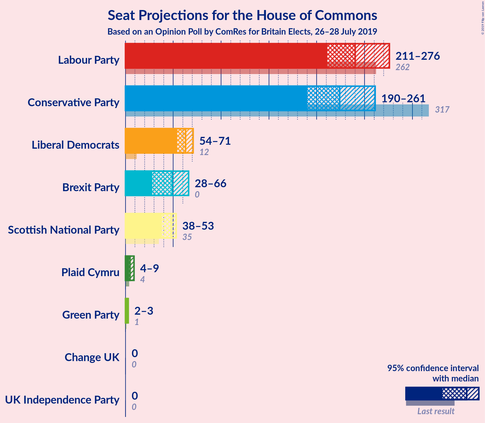 Graph with seats not yet produced