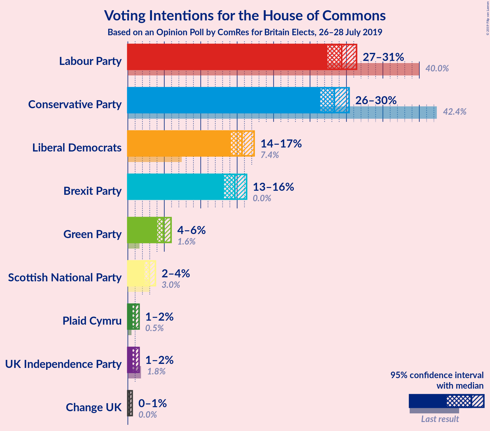 Graph with voting intentions not yet produced