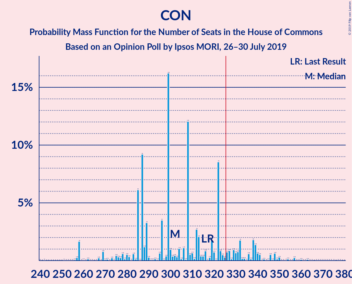 Graph with seats probability mass function not yet produced