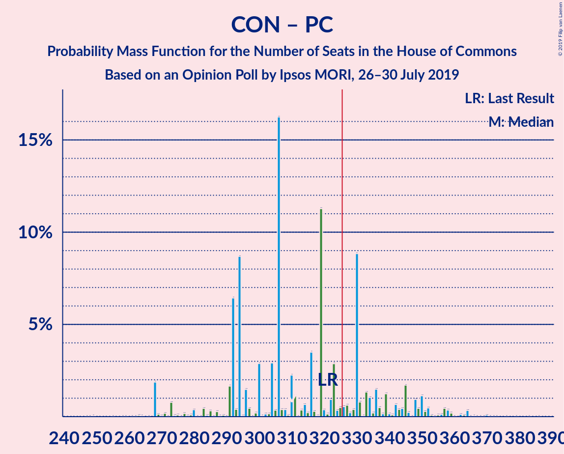 Graph with seats probability mass function not yet produced