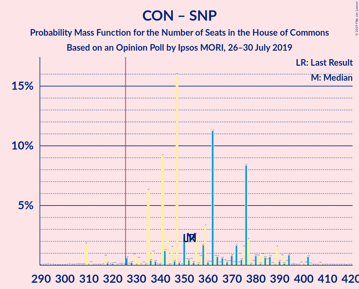 Graph with seats probability mass function not yet produced