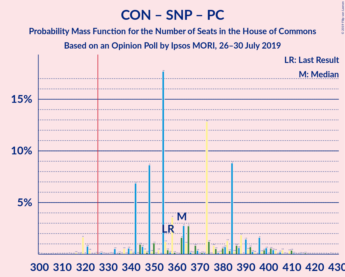 Graph with seats probability mass function not yet produced