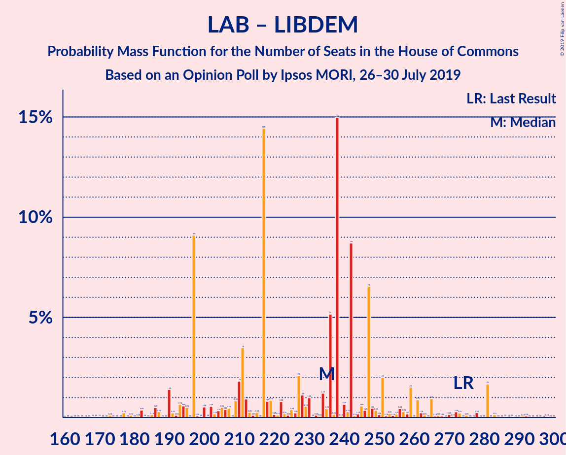 Graph with seats probability mass function not yet produced