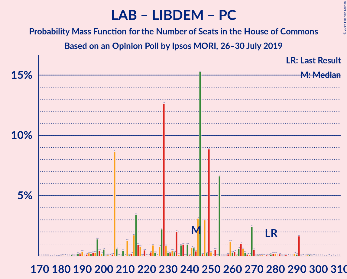 Graph with seats probability mass function not yet produced