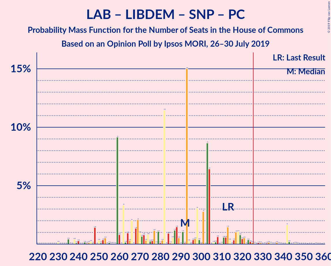 Graph with seats probability mass function not yet produced