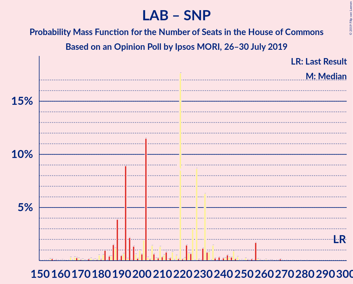 Graph with seats probability mass function not yet produced