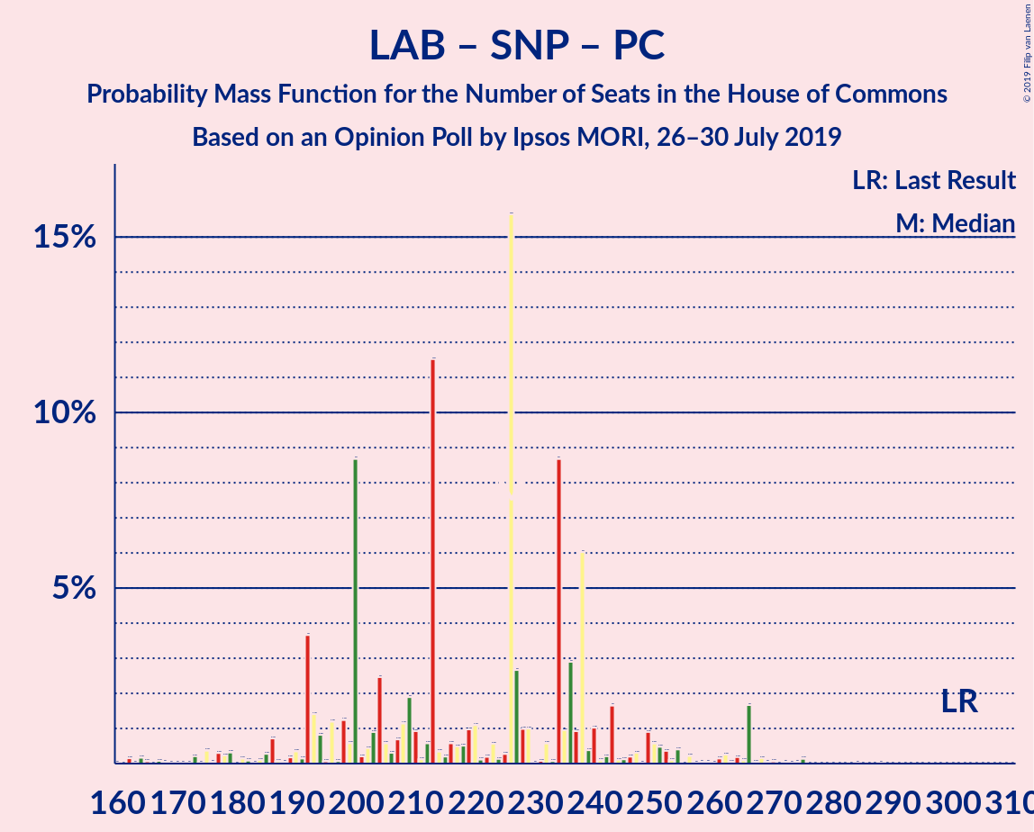 Graph with seats probability mass function not yet produced