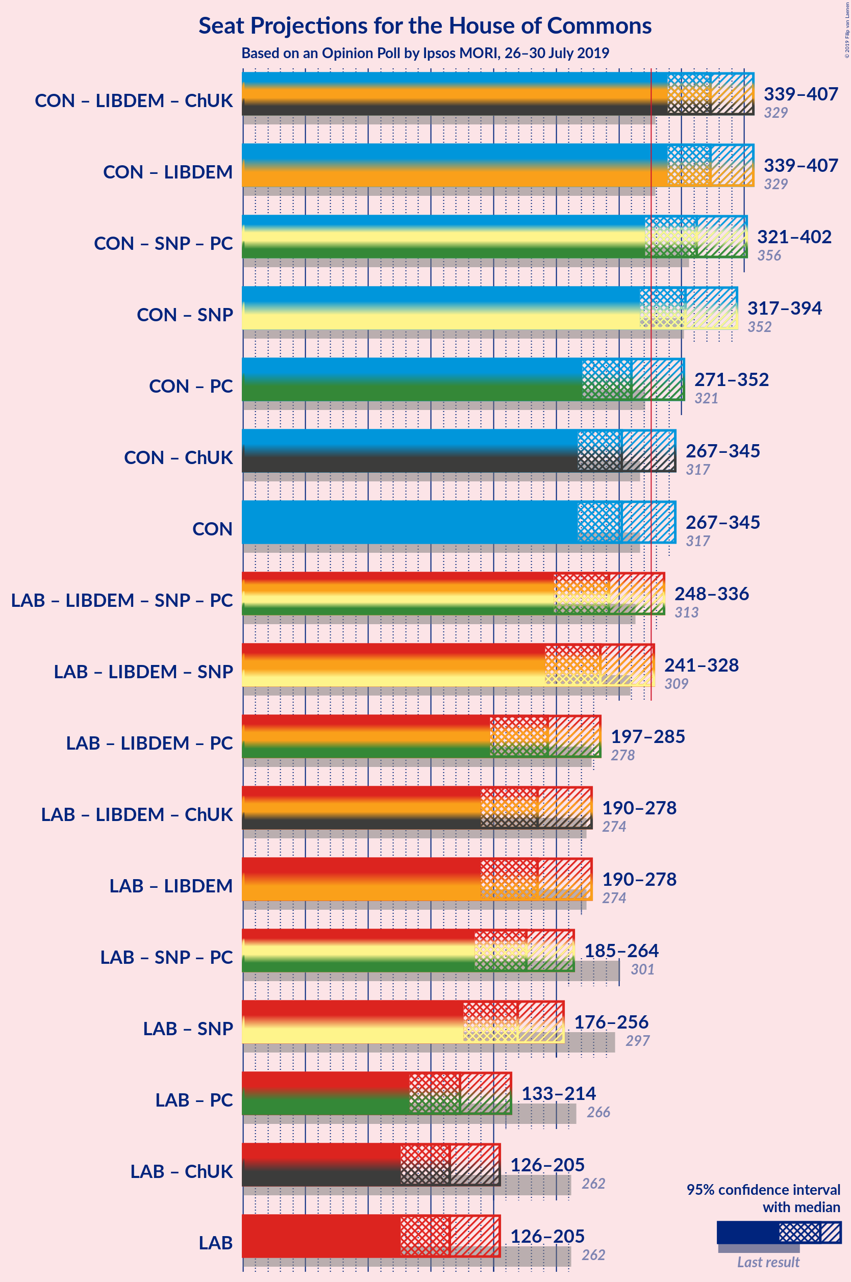 Graph with coalitions seats not yet produced