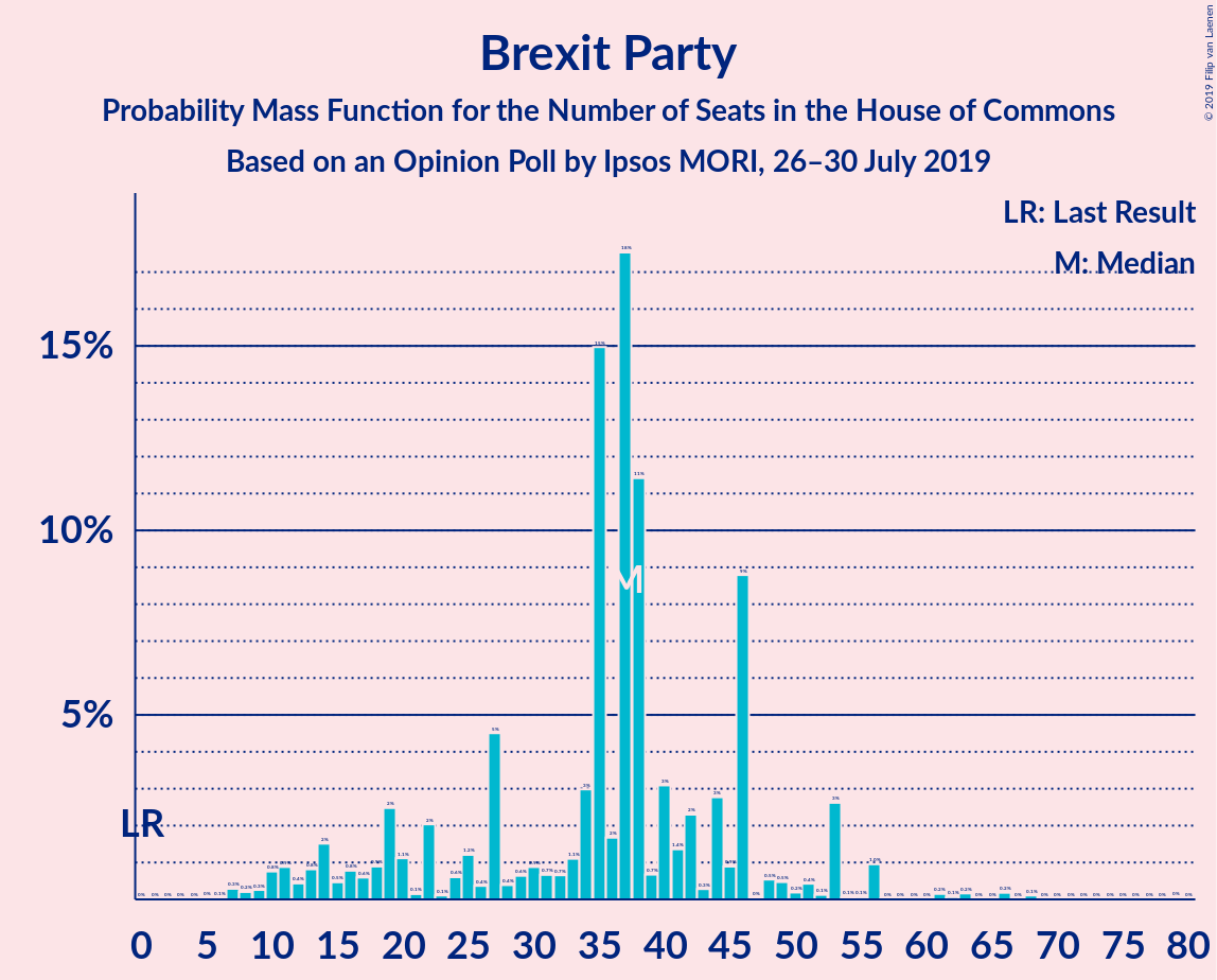 Graph with seats probability mass function not yet produced