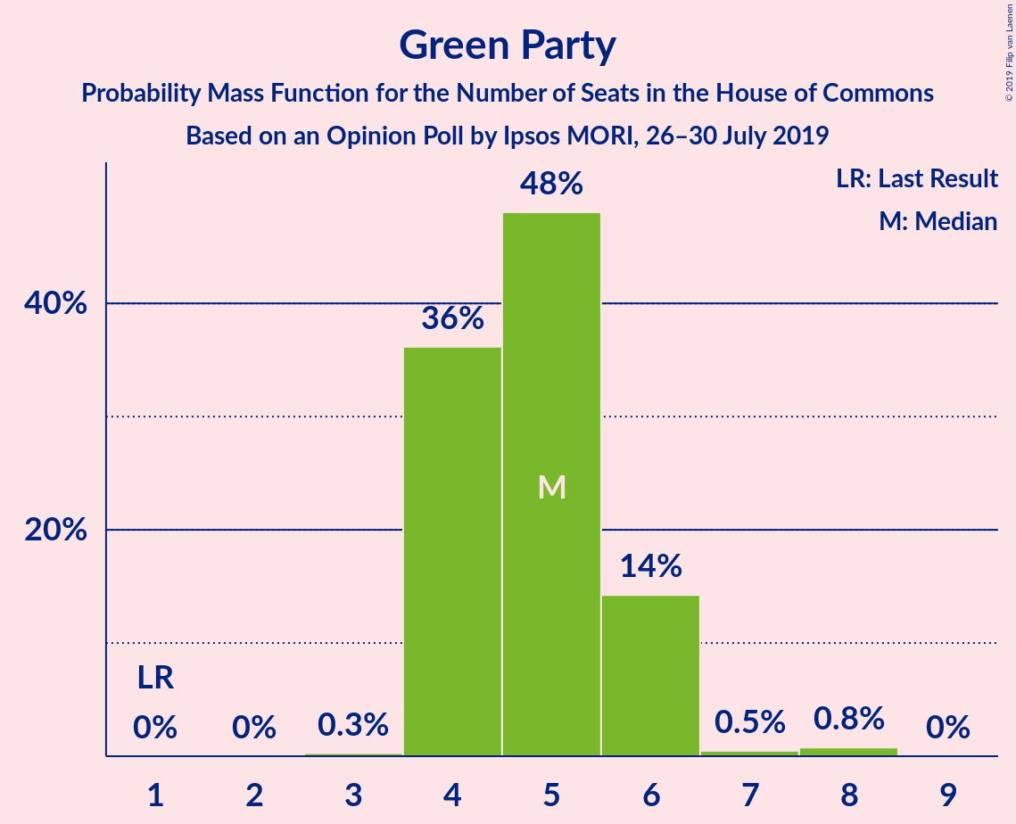 Graph with seats probability mass function not yet produced