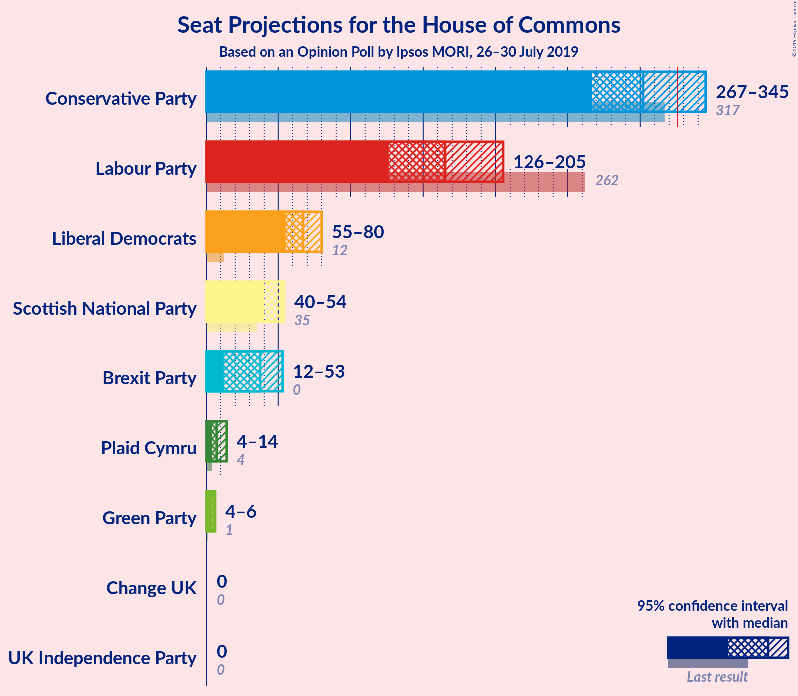 Graph with seats not yet produced