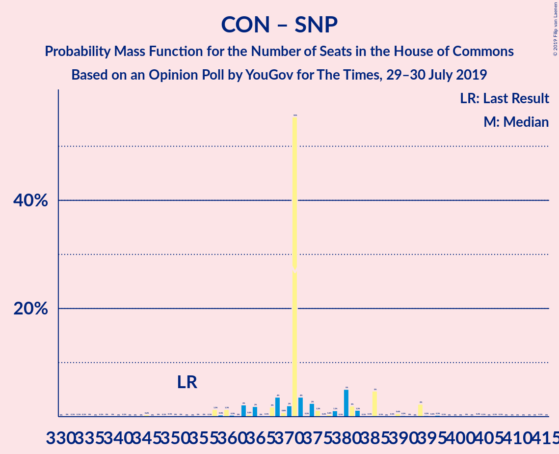 Graph with seats probability mass function not yet produced