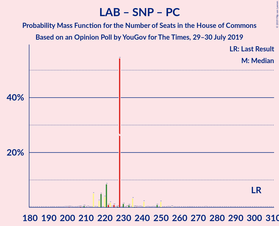 Graph with seats probability mass function not yet produced