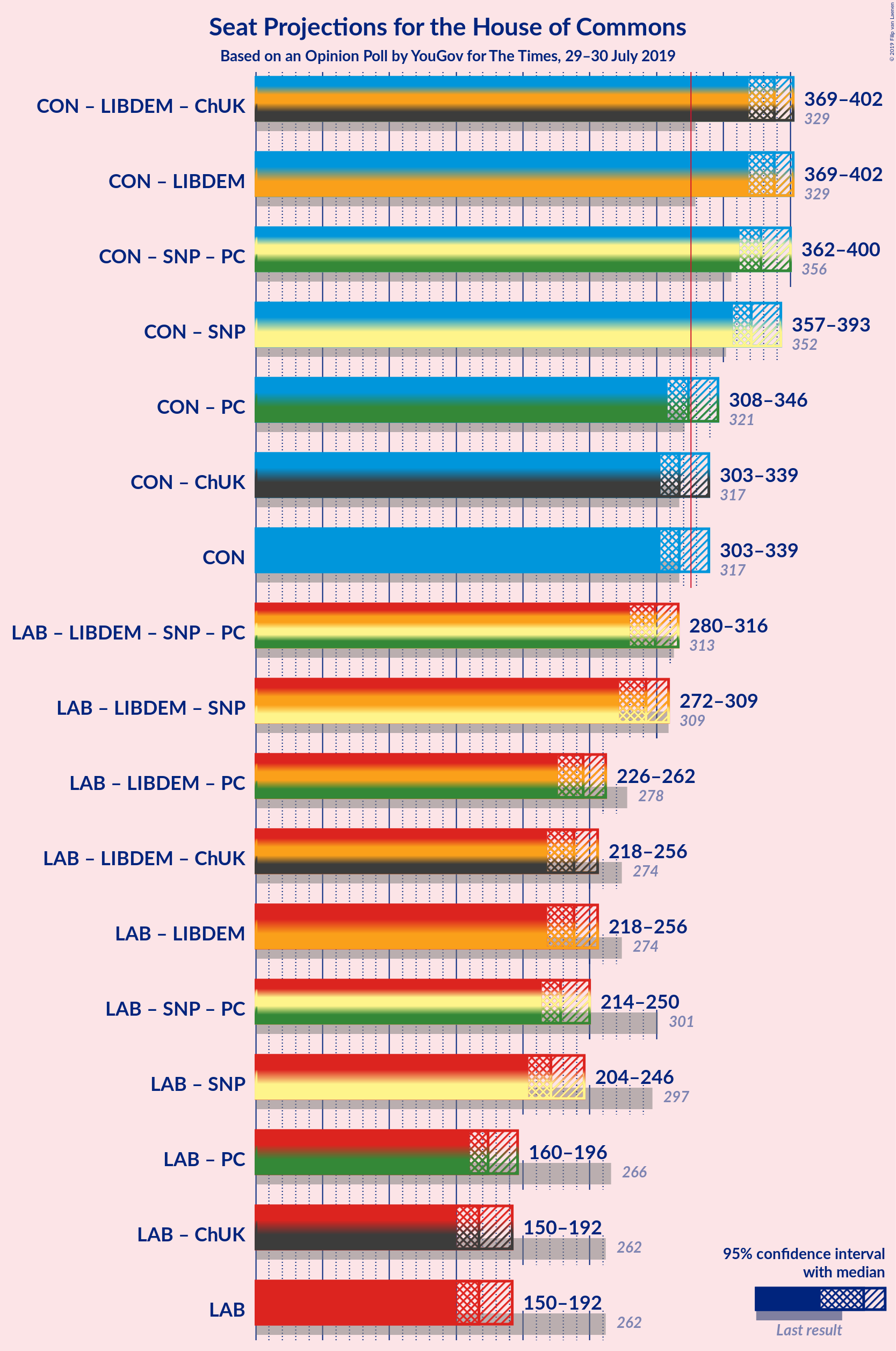 Graph with coalitions seats not yet produced