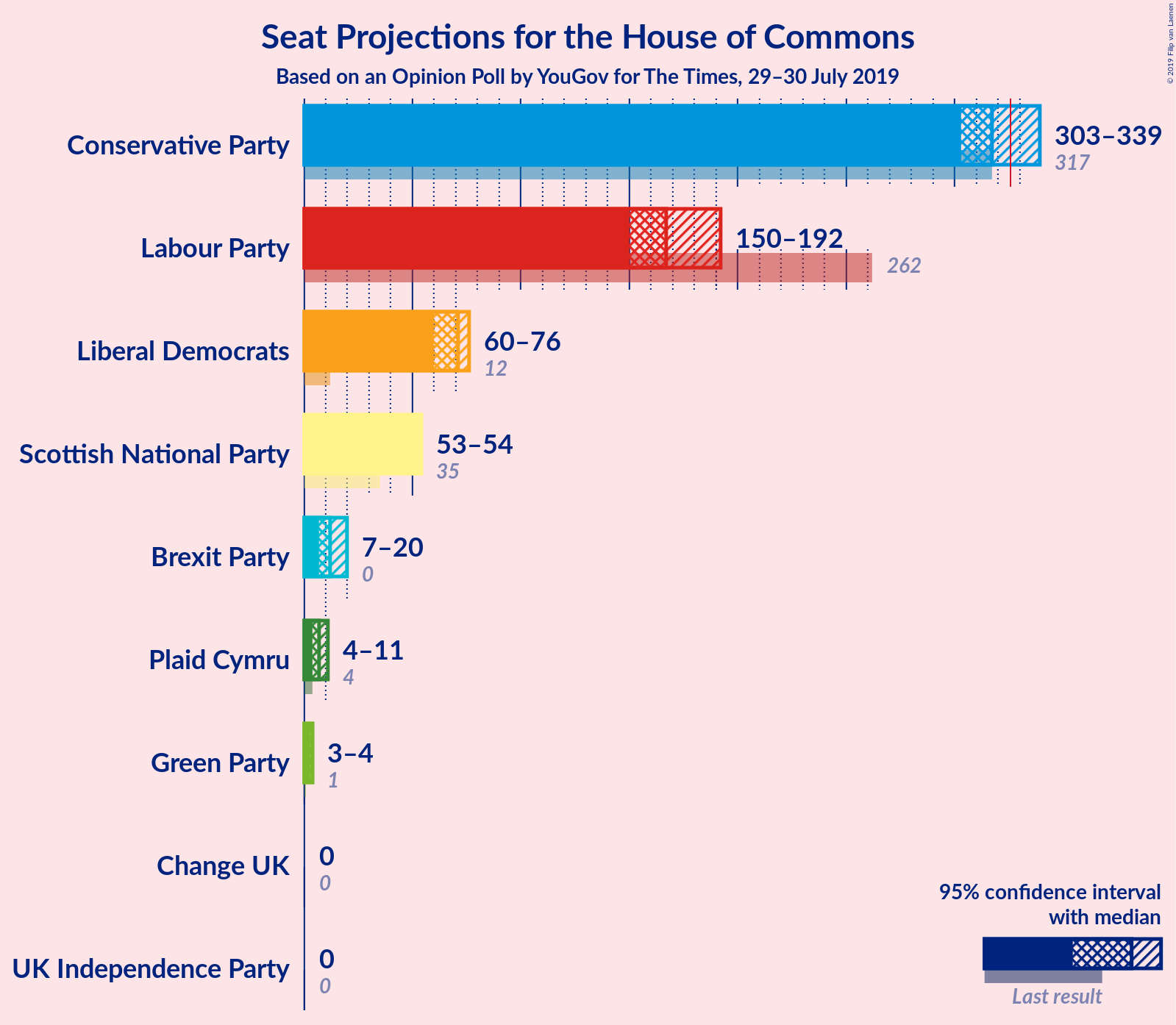 Graph with seats not yet produced