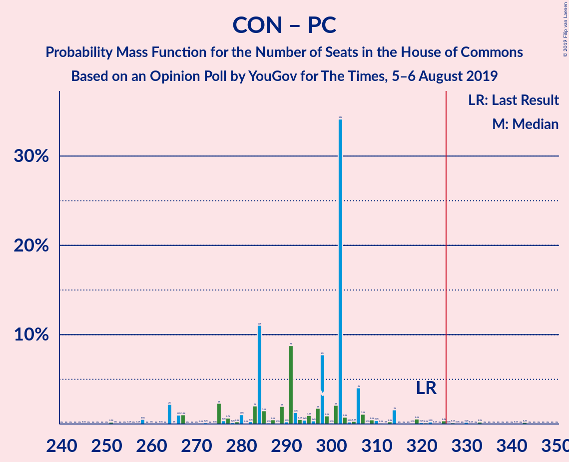 Graph with seats probability mass function not yet produced