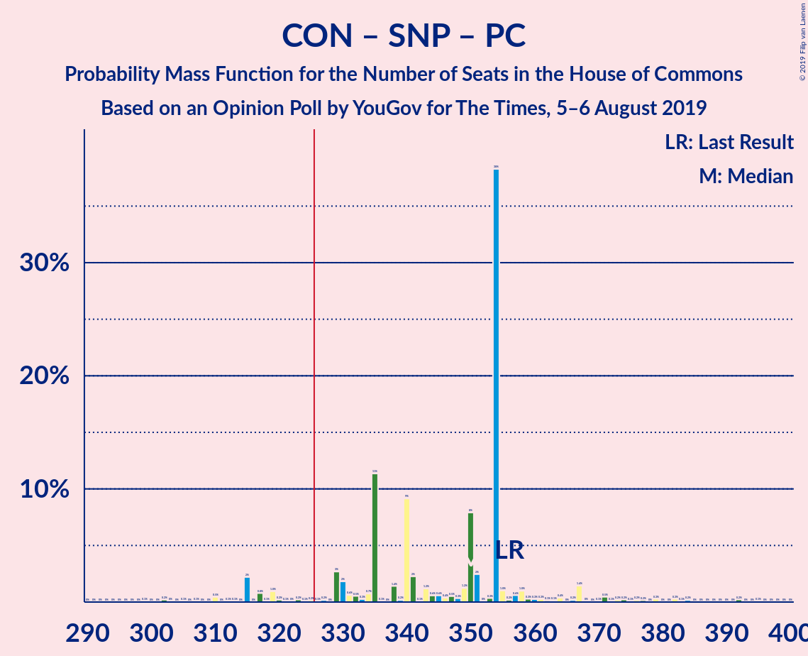 Graph with seats probability mass function not yet produced