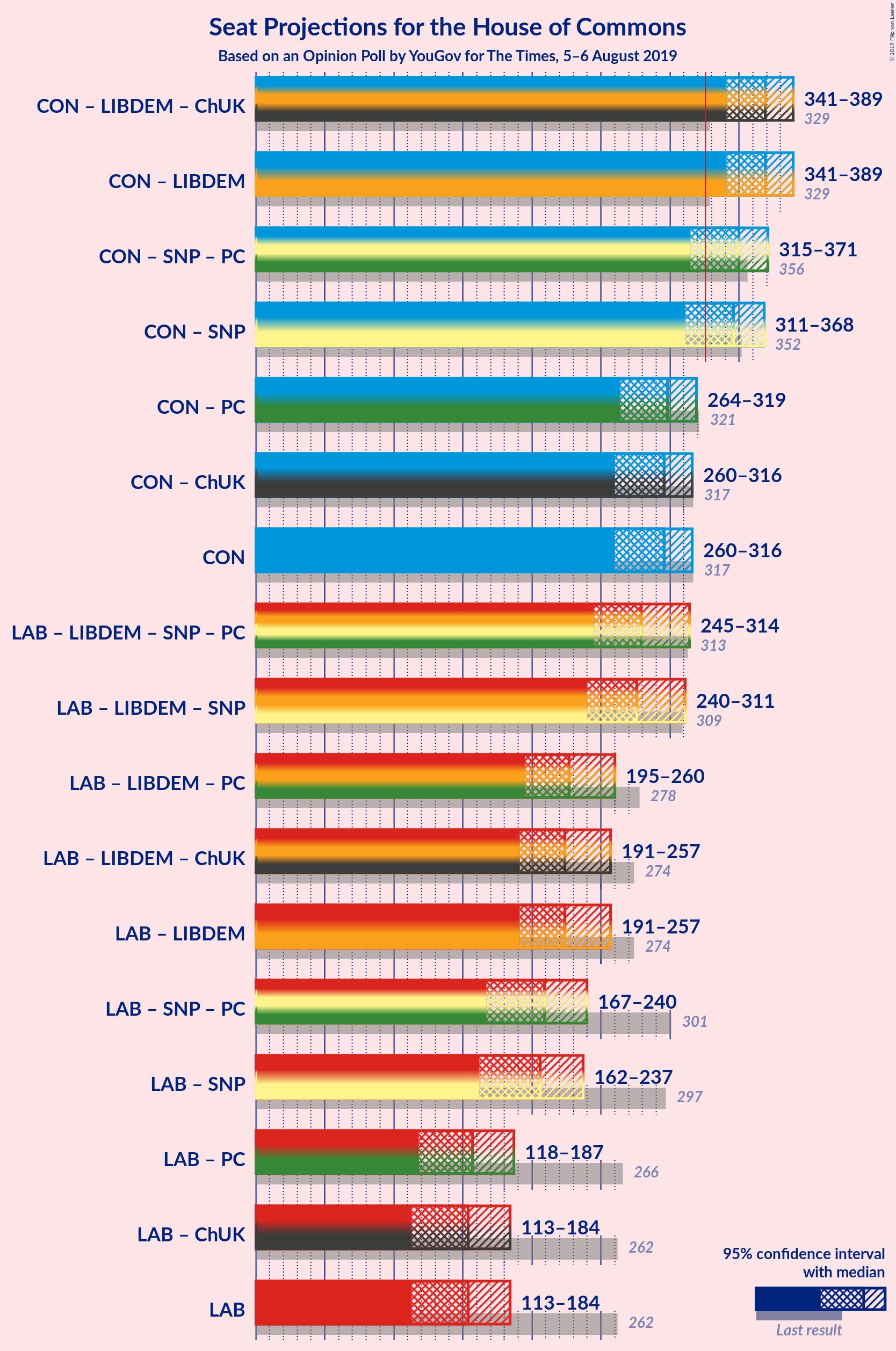 Graph with coalitions seats not yet produced